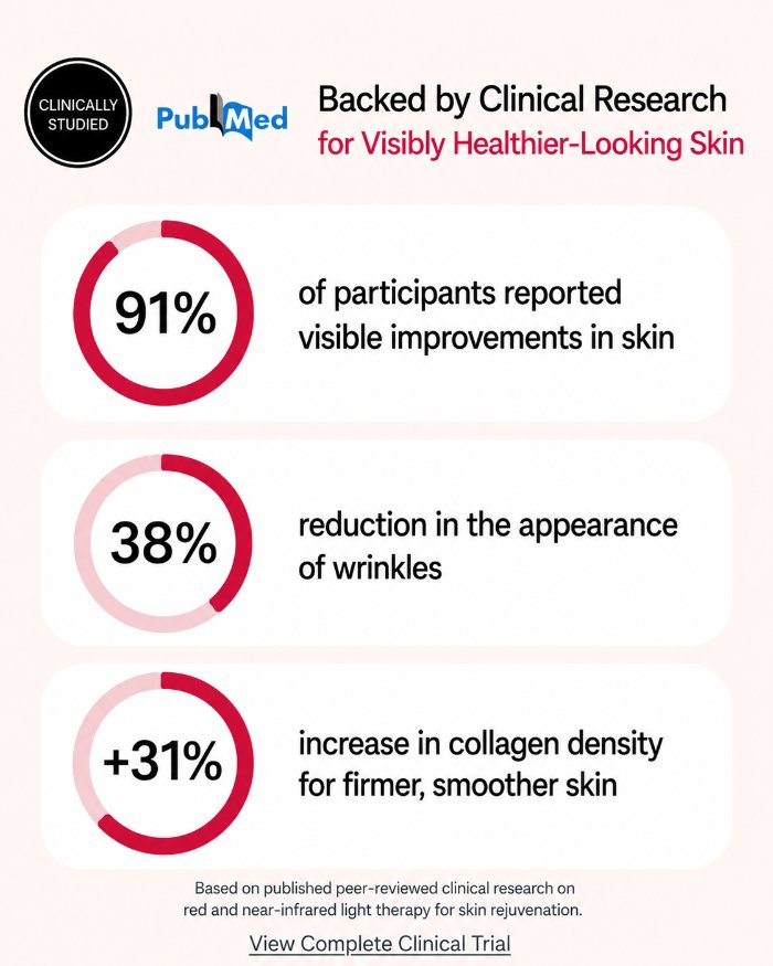 Backed by Clinical Research for Visibly Healthier-Looking Skin — 91% of participants reported visible improvements in skin, 38% reduction in the appearance of wrinkles, +31% increase in collagen density for firmer, smoother skin